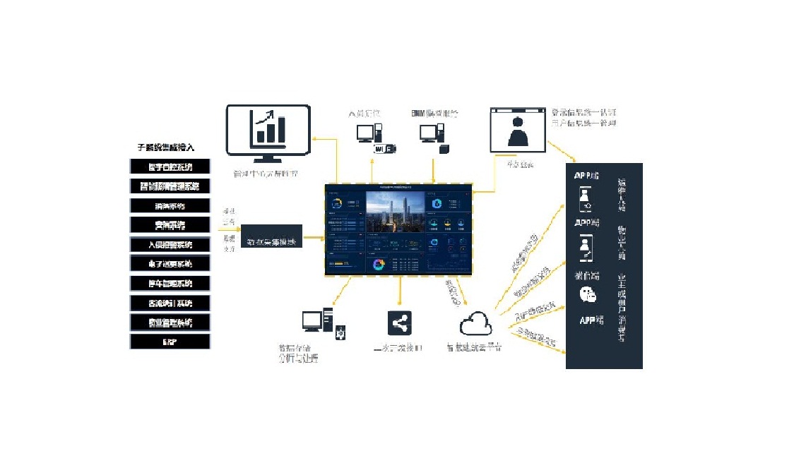 智慧建筑云管理平台