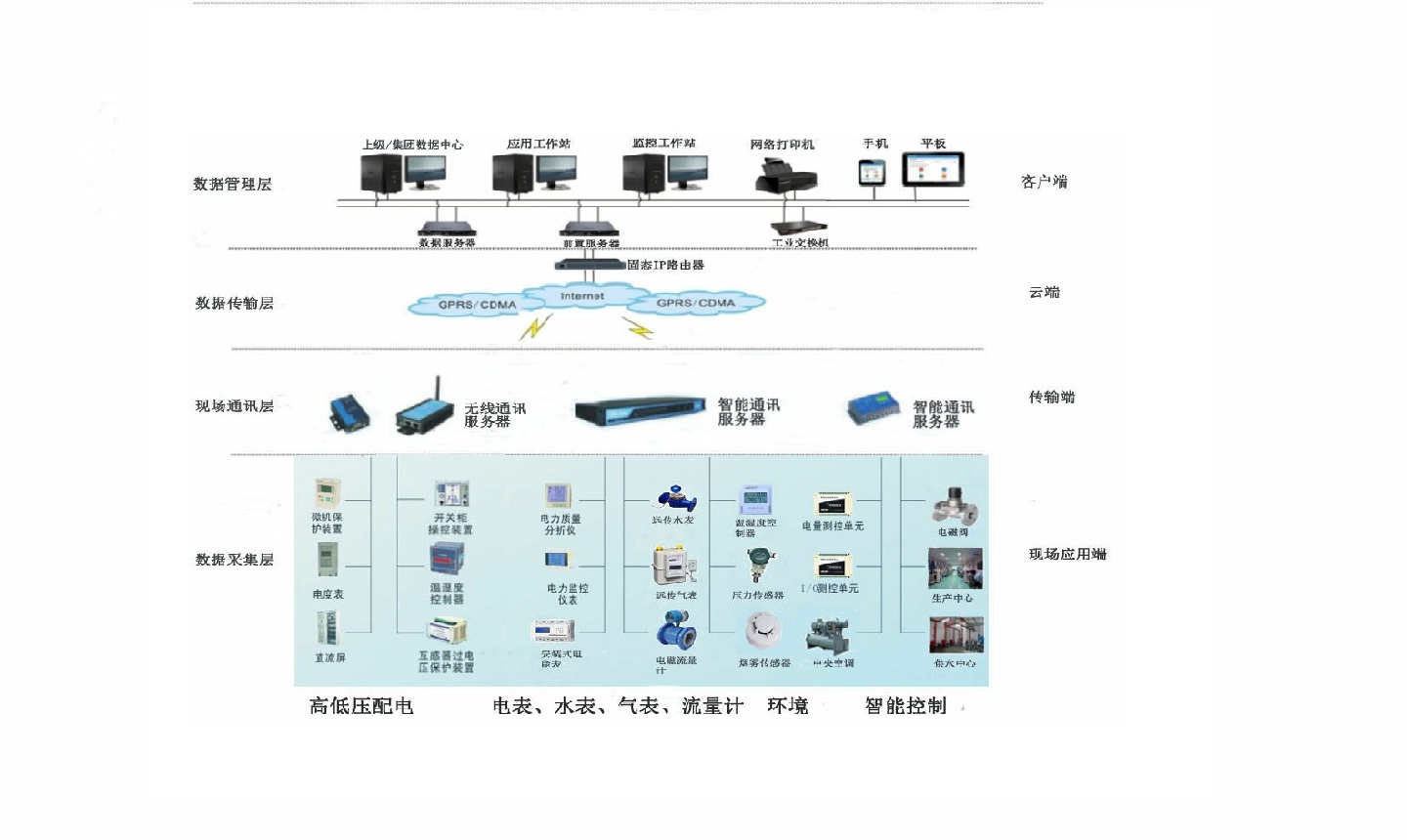 企业能耗监控系统