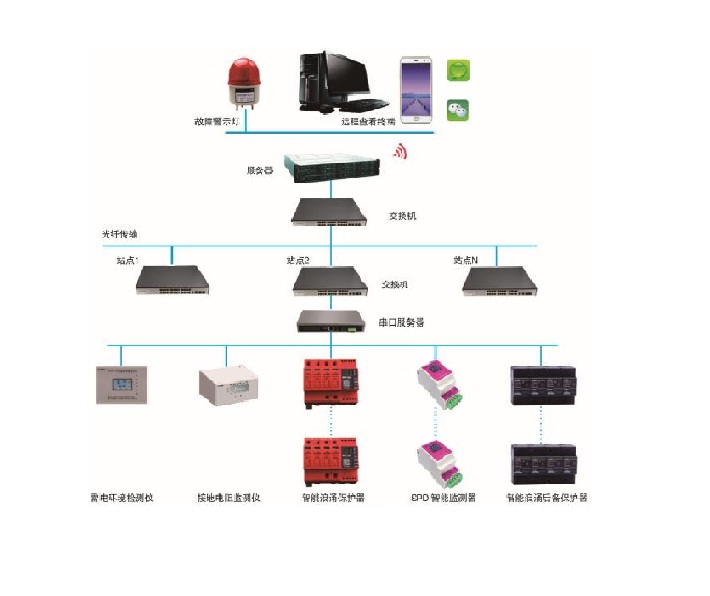 智能浪涌保护监控系统