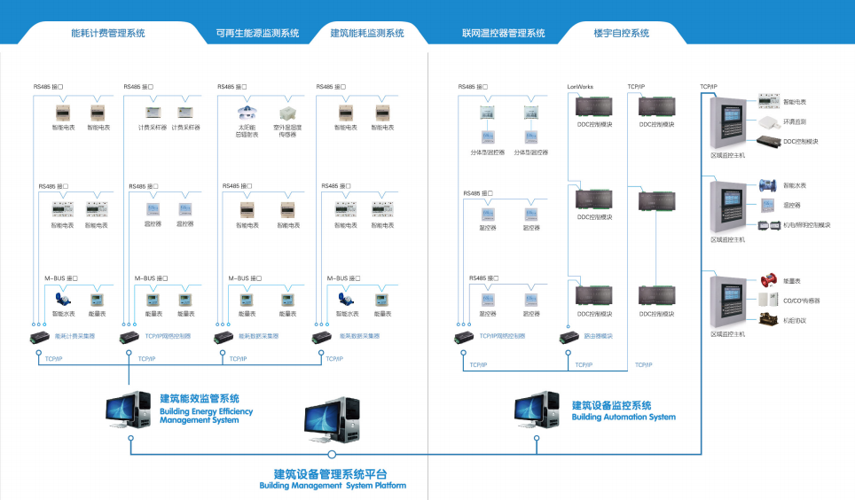 建筑设备管理系统