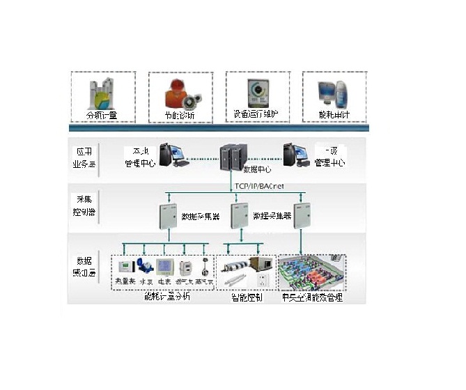 商业建筑能耗分析管理系统