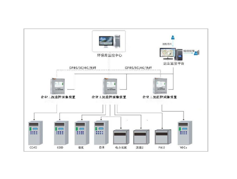 企业工况污染源在线监控系统