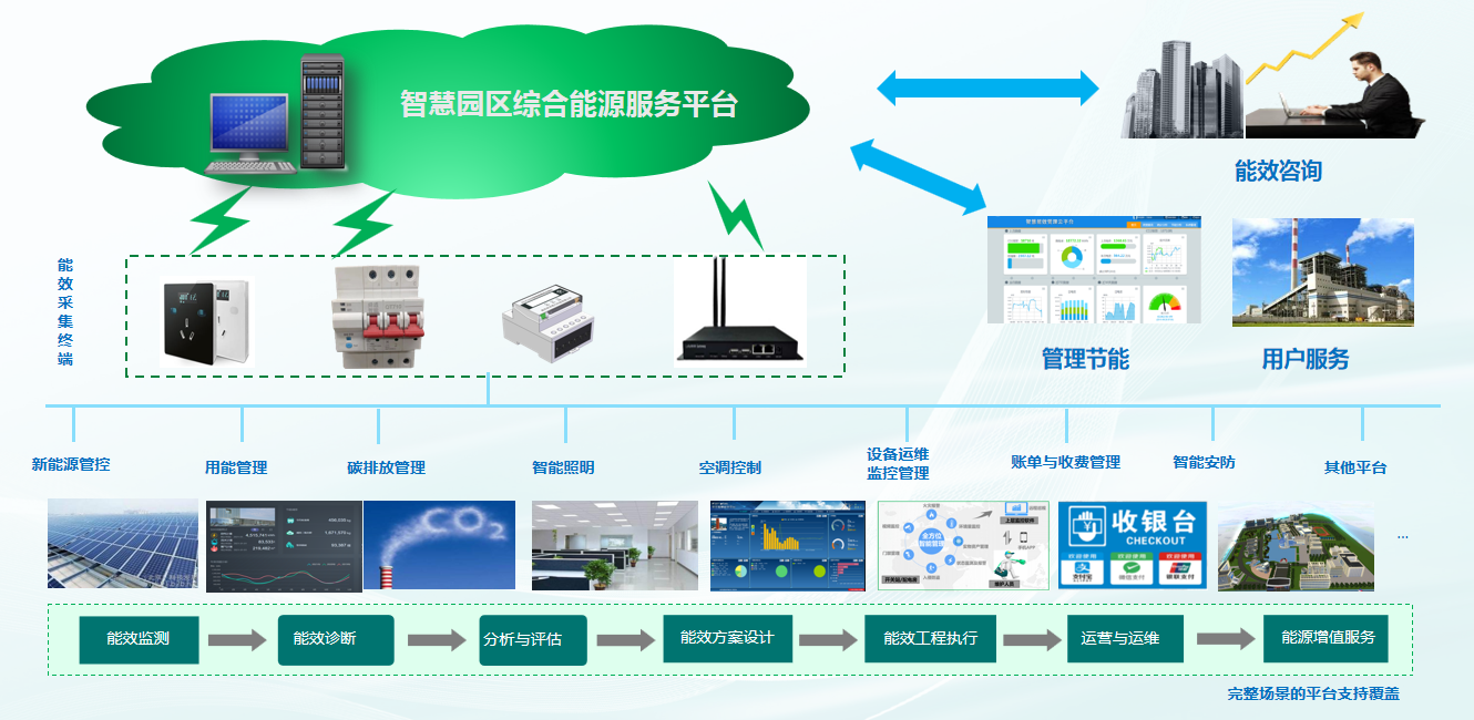 零碳智慧产业园管理平台