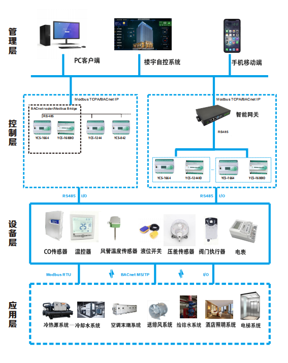 建筑设备管理系统